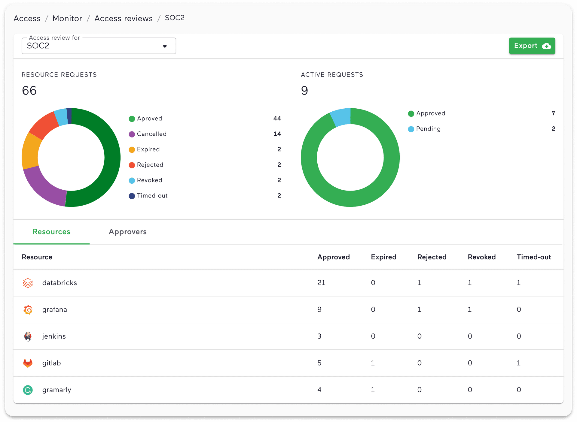 Audit logs, SSH commands, advanced command search, access reviews