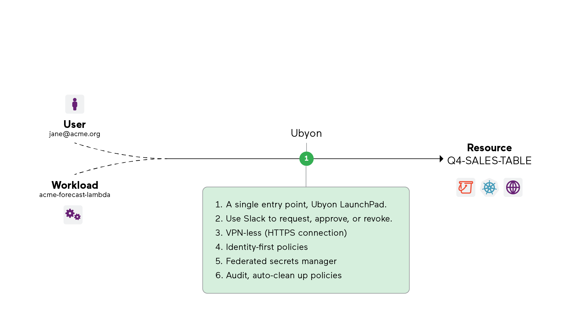 Converged access diagram