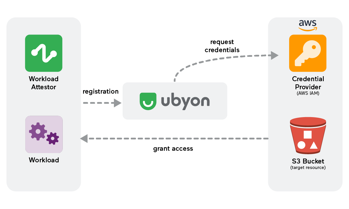 Converged access diagram